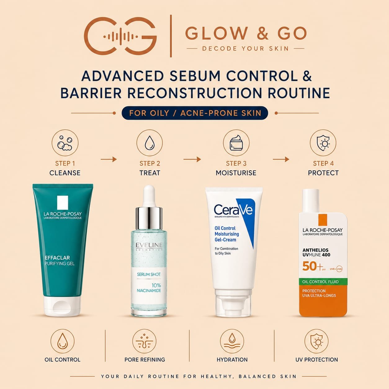GG Advanced Sebum Control and Barrier Reconstruction Routine
